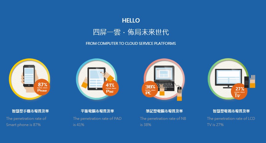 rwd網頁設計手機、平板、電腦版網站一體適用